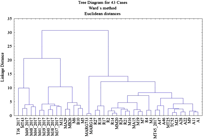 Analyze the carbohydrate contents in honey
