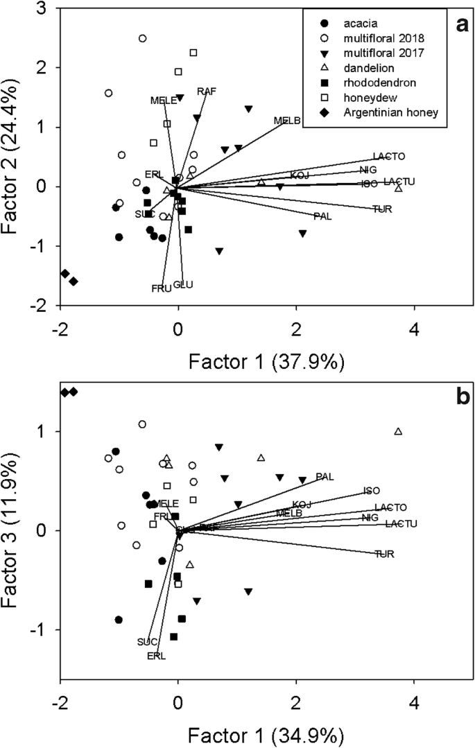 Carbohydrate Determination In Honey Samples By Ion Chromatography Mass Spectrometry Hpaec Ms Springerlink