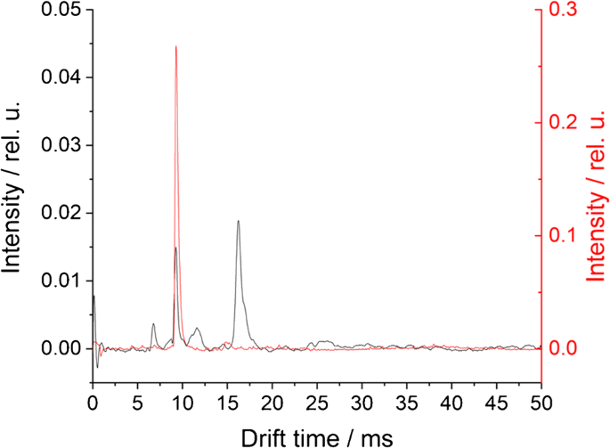 Sub Ambient Pressure Ir Maldi Ion Mobility Spectrometer For The Determination Of Low And High Field Mobilities Springerlink