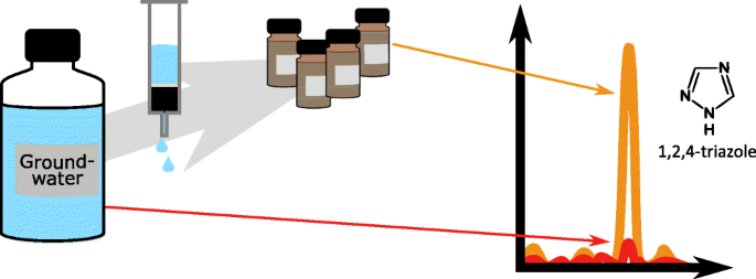 A Fast And Simple Spe Lc Ms Ms Procedure For Extraction And Quantitative Analysis Of 1 2 4 Triazole N N Dimethylsulfamide And Other Small Polar Organic Compounds In Groundwater Springerlink