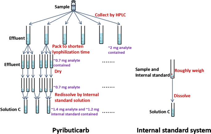 Purity Determination Of Pyributicarb By Internal Standard Correction High Performance Liquid Chromatography Quantitative Nuclear Magnetic Resonance Springerlink