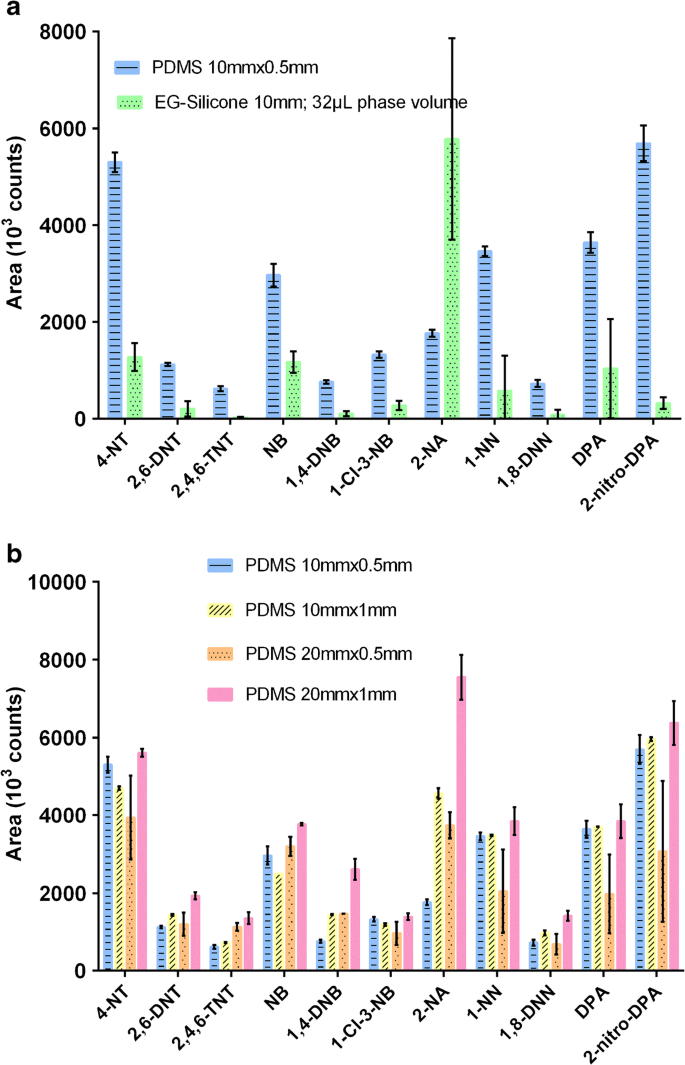 Determination Of Nitroaromatic Explosive Residues In Water By Stir Bar Sorptive Extraction Gas Chromatography Tandem Mass Spectrometry Springerlink Determination Of Nitroaromatic Explosive Residues In Water By Stir Bar Sorptive Extraction Gas Chromatography Tandem Mass Spectrometry Springerlink