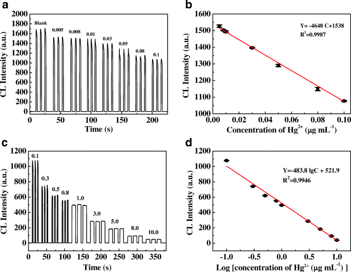 Aggregation Induced Chemiluminescence System For Sensitive Detection Of Mercury Ions Springerlink