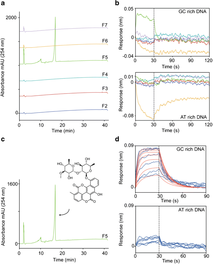Biolayer Interferometry Provides A Robust Method For Detecting Dna Binding Small Molecules In Microbial Extracts Springerlink