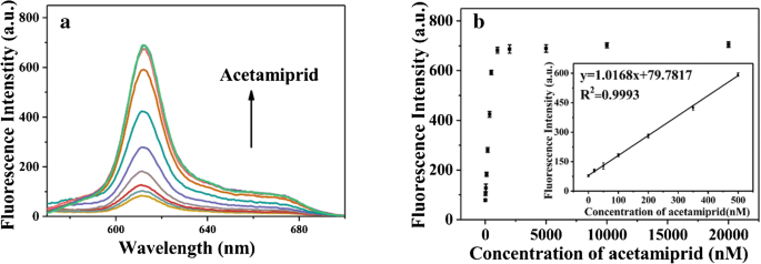 a Fluorescence emission spectra of NMM (400 nM) / ONS (300 nM) / Ag(I)