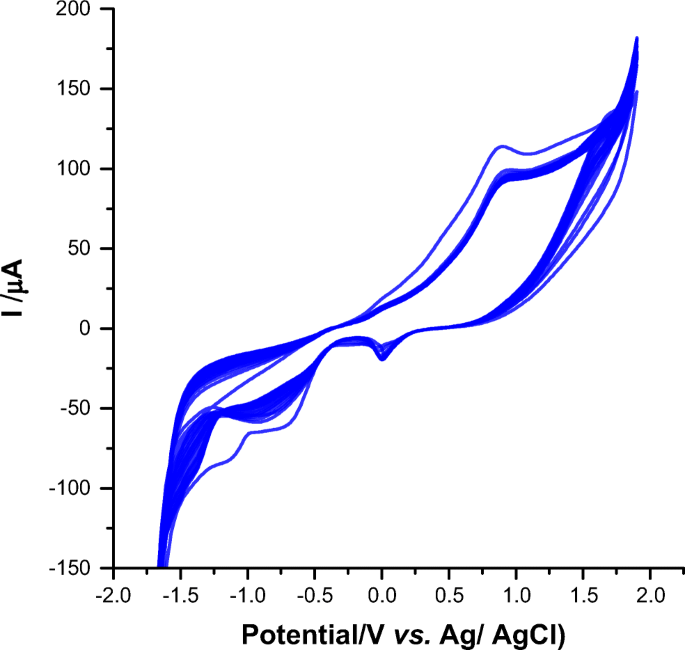 Ns1 Glycoprotein Detection In Serum And Urine As An Electrochemical Screening Immunosensor For Dengue And Zika Virus Springerlink