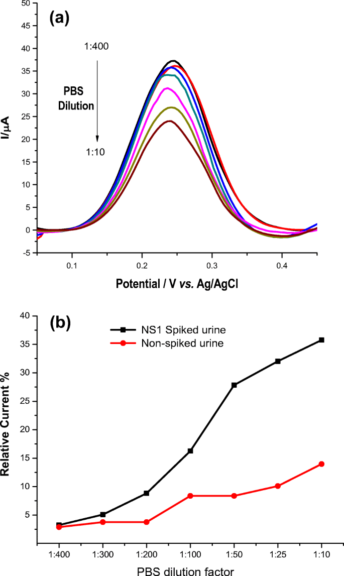 Ns1 Glycoprotein Detection In Serum And Urine As An Electrochemical Screening Immunosensor For Dengue And Zika Virus Springerlink Ns1 Glycoprotein Detection In Serum And Urine As An Electrochemical Screening Immunosensor For Dengue And Zika Virus Springerlink