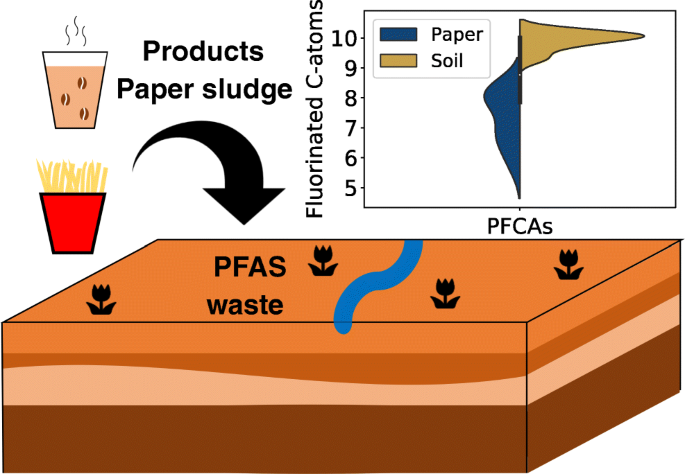 Lc Hrms Screening Of Per And Polyfluorinated Alkyl Substances Pfas In Impregnated Paper Samples And Contaminated Soils Springerlink