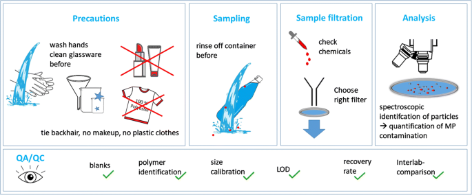 Analysis of microplastics in drinking water and other clean water samples  with micro-Raman and micro-infrared spectroscopy: minimum requirements and  best practice guidelines | SpringerLink