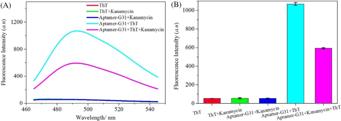 a Fluorescence emission spectra of NMM (400 nM) / ONS (300 nM) / Ag(I)