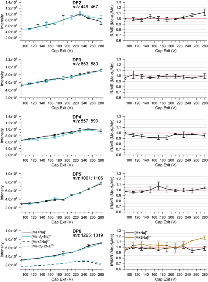 Impact Of Instrumental Settings In Electrospray Ionization Ion Trap Mass Spectrometry On The Analysis Of Multi Ch3 Cd3 Isotopologs In Cellulose Ether Analysis A Quantitative Evaluation Springerlink