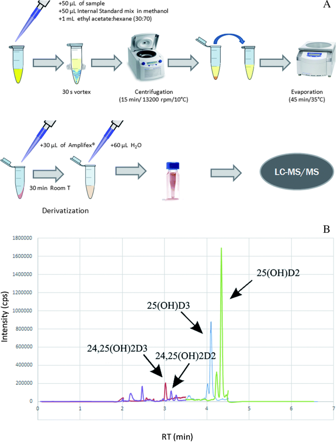 Sample preparation techniques for extraction of vitamin D metabolites from  non-conventional biological sample matrices prior to LC–MS/MS analysis |  Analytical and Bioanalytical Chemistry