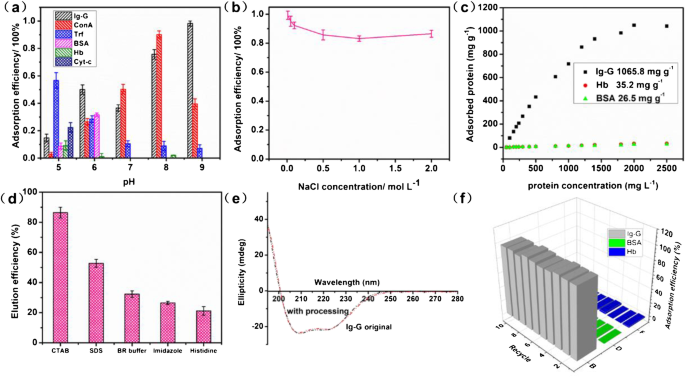 Highly Crosslinking Core Shell Magnetic Nanocomposites Based Catalyst And Heat Free Polymerization For Isolation Of Glycoprotein Springerlink