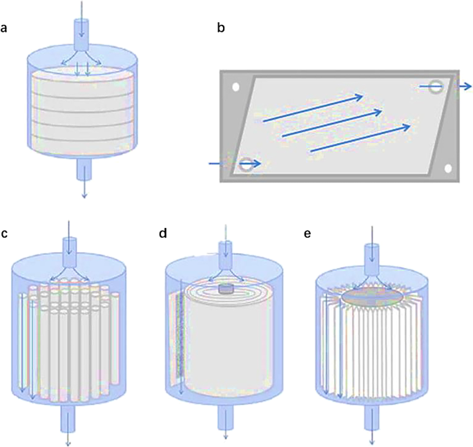 Recent development and application of membrane chromatography | Analytical  and Bioanalytical Chemistry