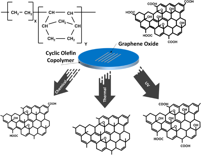 Graphene oxide-based transparent conductive films - ScienceDirect