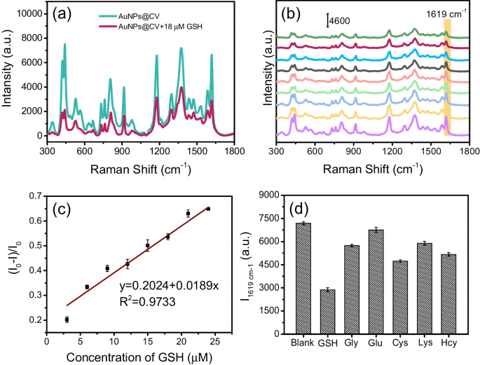 In situ and dynamic SERS monitoring of glutathione levels during cellular  ferroptosis metabolism | Analytical and Bioanalytical Chemistry
