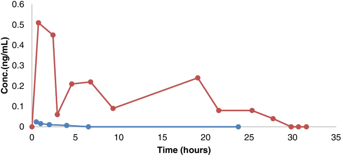 ipamorelin detection time CJC-1295/Ipamorelin Dosage Protocol: The Complete Clinical Guide to Dosing,  Cycling, and Injection main image 1