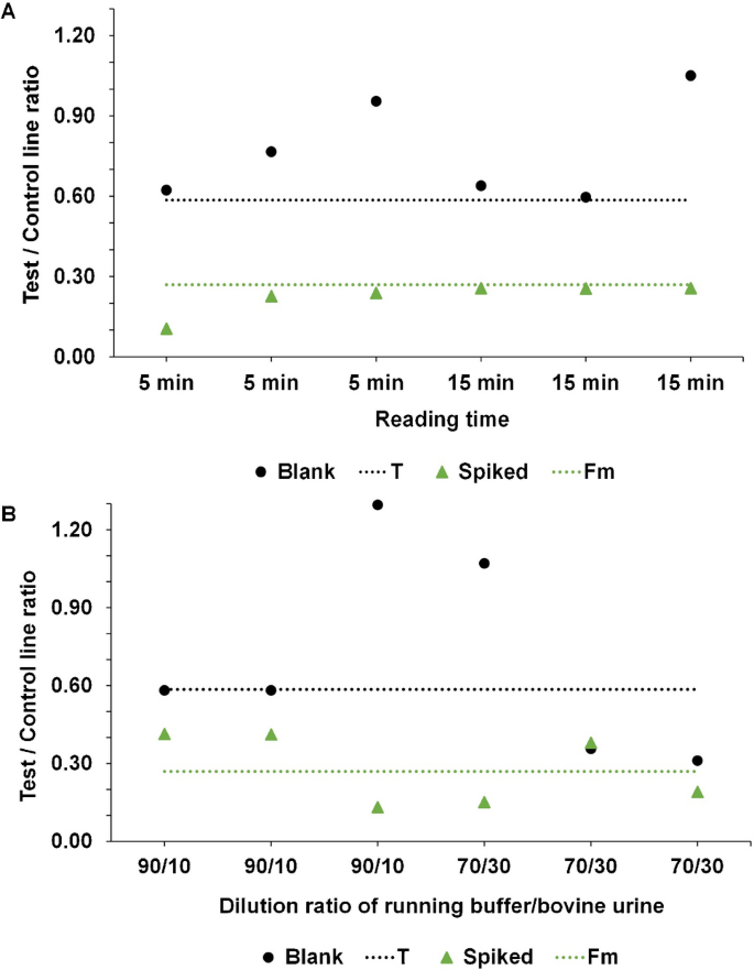 Development and validation of an indirect competitive lateral flow ...
