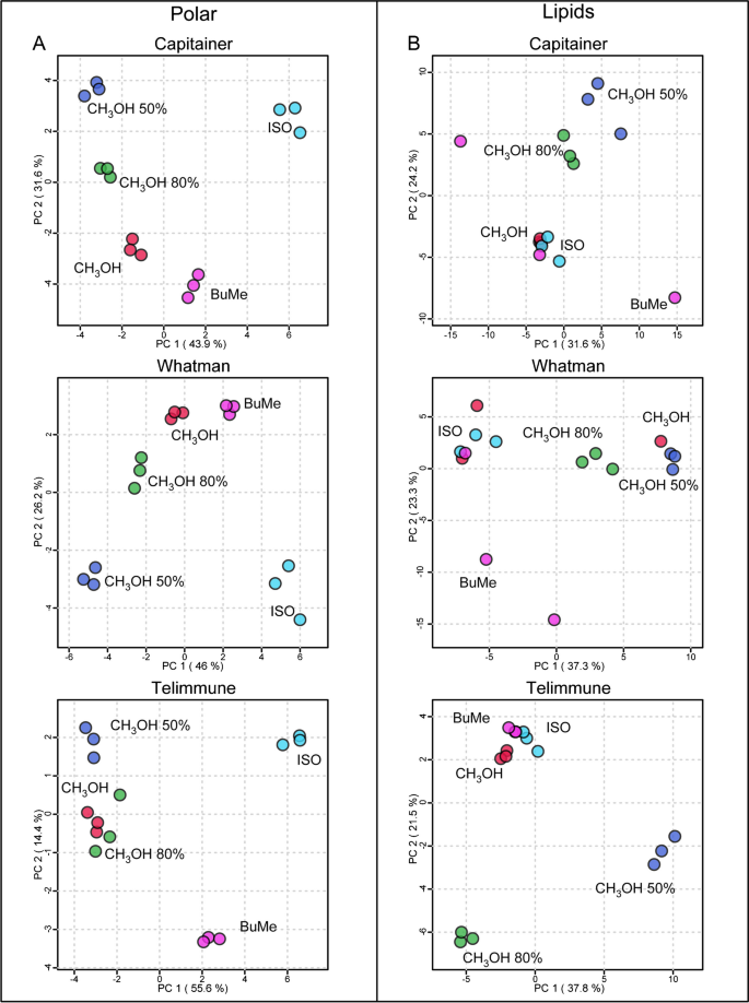 Pre-analytic assessment of dried blood and dried plasma spots ...