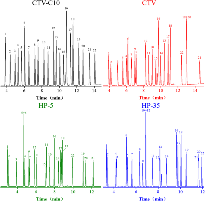 A novel high-performance gas chromatographic stationary phase based on ...