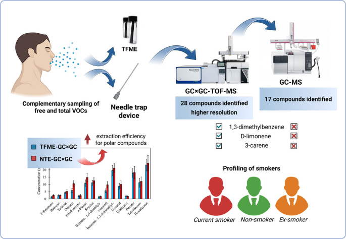 Comprehensive analysis of exhaled breath VOCs using GC-MS and GC×GC-TOF ...