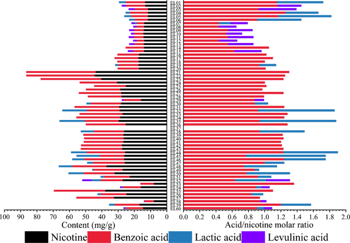From liquid to aerosol: an innovative HPLC method sheds light on nicotine  salt dynamics of e-cigarettes | Analytical and Bioanalytical Chemistry |  Springer Nature Link