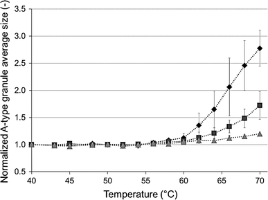 Imitation of RVA pasting measurement protocol in an oscillatory