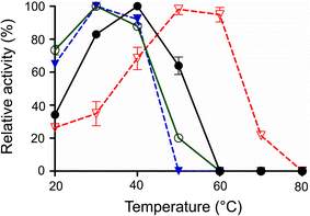 what is the optimum temperature for pepsin activity