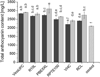 Influence Of Common And Excessive Enzymatic Treatment On Juice Yield And Anthocyanin Content And Profile During Bilberry Vaccinium Myrtillus L Juice Production Springerlink