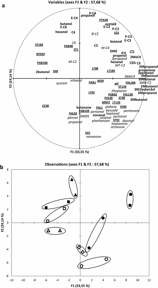 Lactobacillus Delbrueckii Subsp Lactis As A Starter Culture Significantly Affects The Dynamics Of Volatile Compound Profiles Of Hard Cooked Cheeses Springerlink