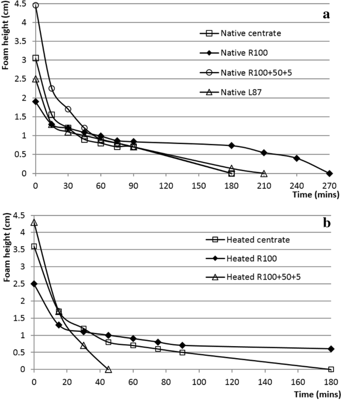 Foaming Emulsifying And Rheological Properties Of Extracts From A Co Product Of The Quorn Fermentation Process Springerlink