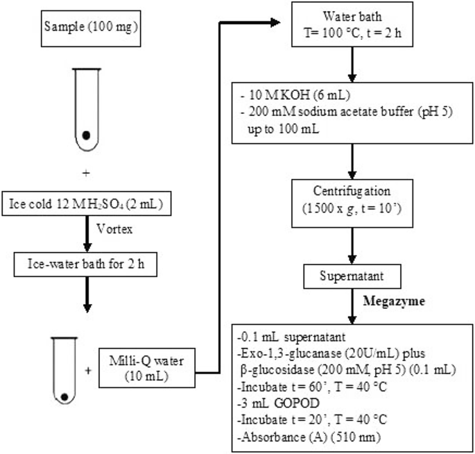 Screening Of Glucan And Pectin Contents In Broad Bean Vicia Faba L Pods During Maturation Springerlink