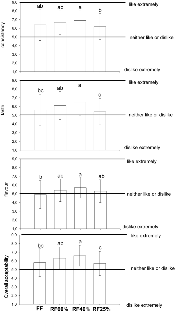 Can A Physically Modified Corn Flour Be Used As Fat Replacer In A Mayonnaise Springerlink
