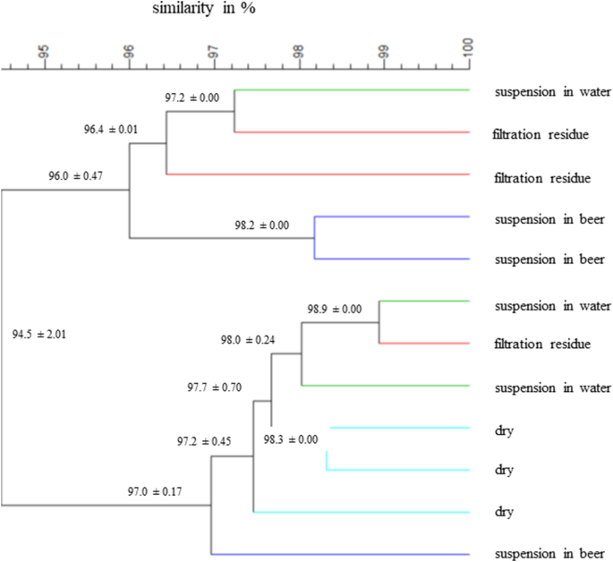 Investigation And Identification Of Foreign Turbidity Particles In Beverages Via Raman Micro Spectroscopy Springerlink