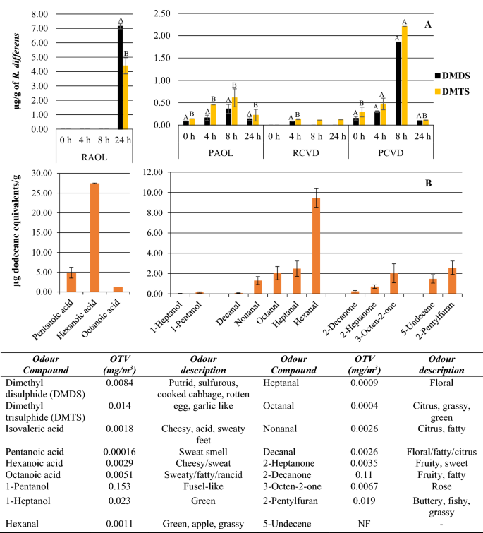 Towards Establishing The Spoilage Mechanisms Of The Long Horned Grasshopper Ruspolia Differens Serville Springerlink