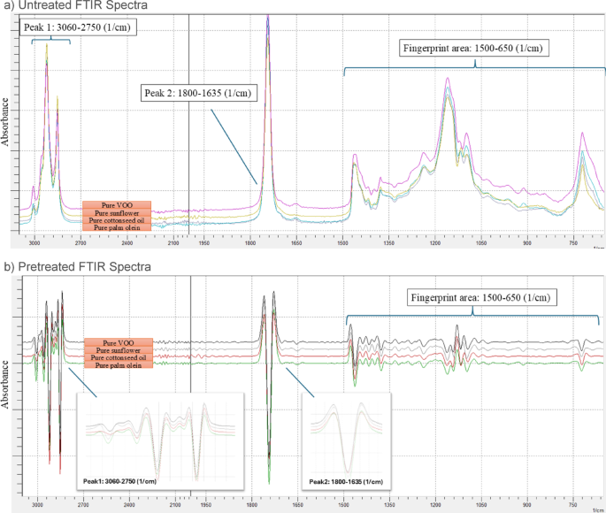 Rapid detection of virgin olive oil adulteration via chemometric ...