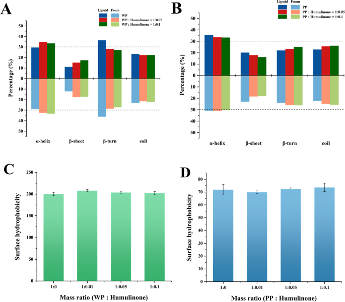 Humulin R Rapid Graph Regulatory mechanism of Humulinone on protein foam: applications in ...