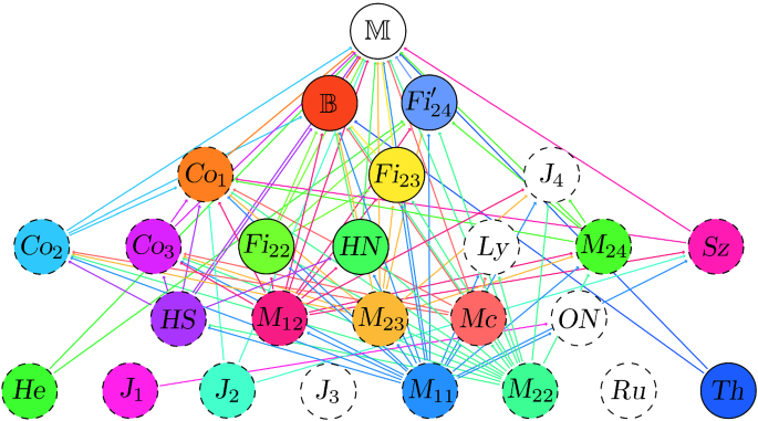 Conformal Field Theories with Sporadic Group Symmetry ...