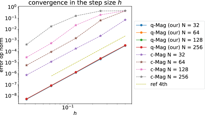 Time-Dependent Hamiltonian Simulation via Magnus Expansion: Algorithm ...