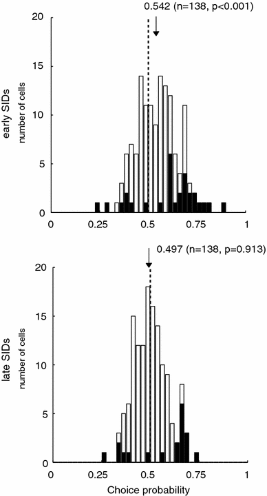 Neuronal Firing Rate Inter Neuron Correlation And Synchrony In Area Mt Are Correlated With Directional Choices During Stimulus And Reward Expectation Springerlink