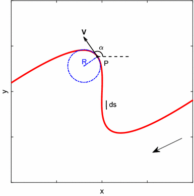 The Speed Curvature Power Law Of Movements A Reappraisal Springerlink