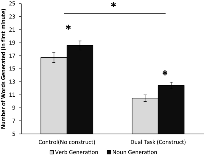 Dual-task performance of speech and motor skill: verb generation  facilitates grasping behaviour | SpringerLink