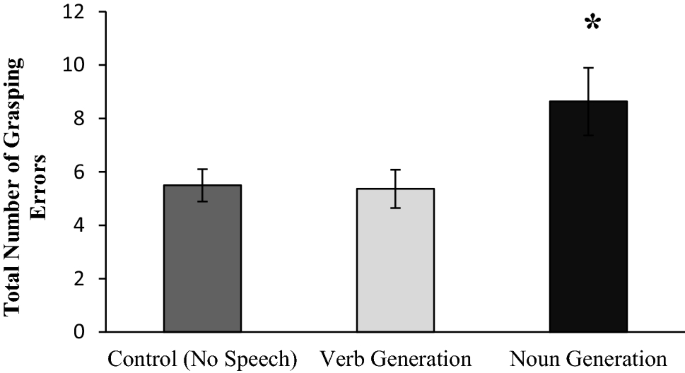 Dual-task performance of speech and motor skill: verb generation  facilitates grasping behaviour | SpringerLink