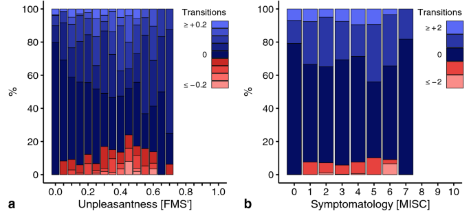How Feelings Of Unpleasantness Develop During The Progression Of Motion Sickness Symptoms Springerlink