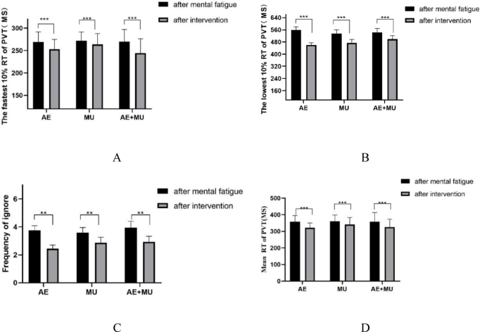 The recovery effect of acute aerobic exercise and music intervention on ...