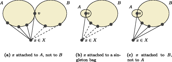 Polynomial Kernelization For Removing Induced Claws And Diamonds Springerlink