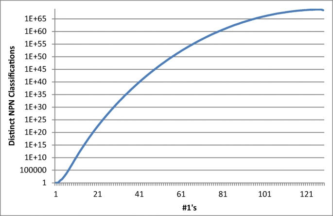 A Group Algebraic Approach To Npn Classification Of Boolean Functions Springerlink