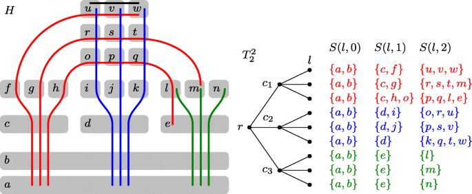 Computing Hitting Set Kernels By Ac 0 Circuits Springerlink
