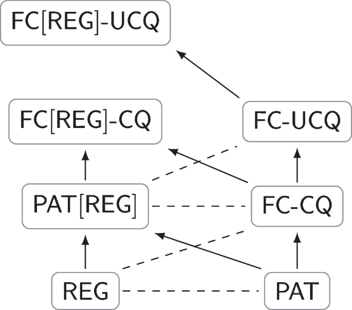 Languages Generated by Conjunctive Query Fragments of FC[REG] | Theory ...