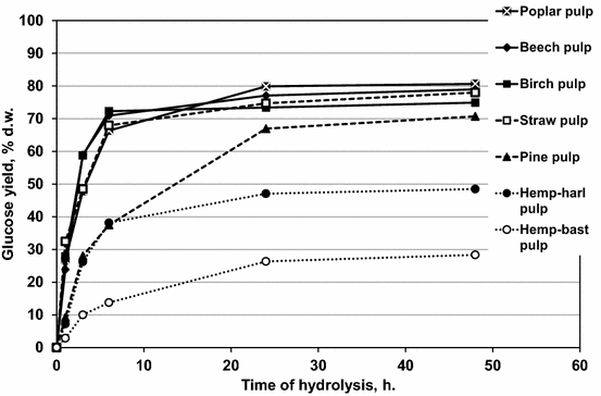 Conversion of various types of lignocellulosic biomass to fermentable  sugars using kraft pulping and enzymatic hydrolysis | SpringerLink